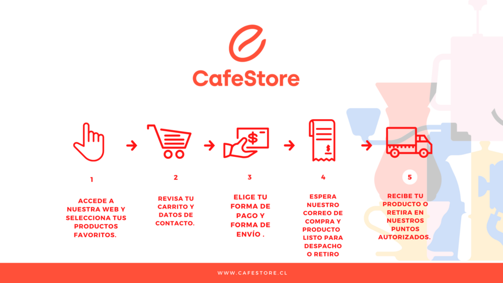 Gráfico de Flujo de Proceso de tu Pedido Online en CafeStore.cl